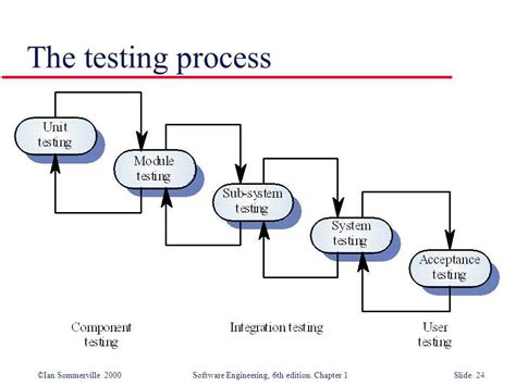 ista testing process